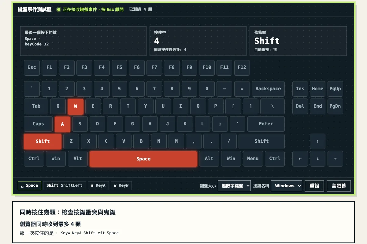 鍵盤測試的無數字鍵盤畫法:W、A、左 Shift 與空白鍵同時亮起,下方記下瀏覽器同時收到最多 4 顆