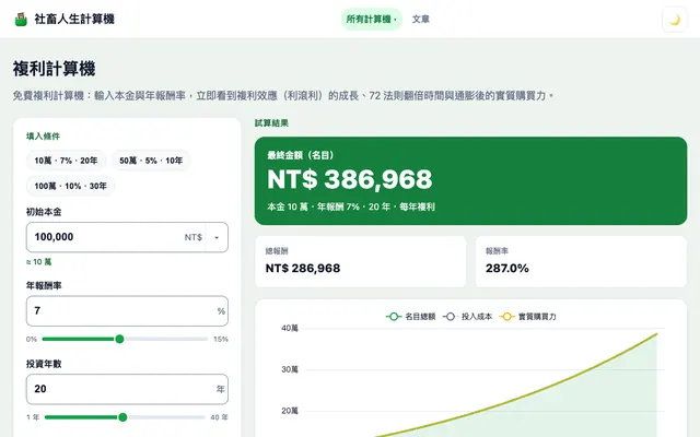 社畜人生計算機的複利試算：左邊輸入本金、年報酬率與年數，右邊顯示累積金額與成長曲線